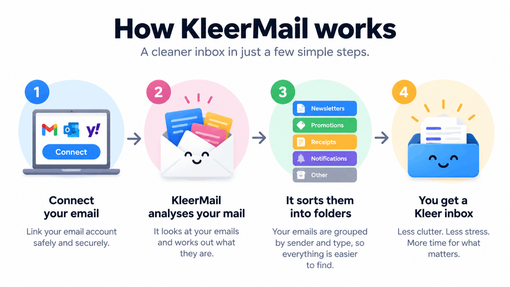 How KleerMail works